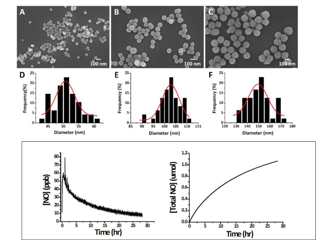 산화질소 방출 실리카 나노입자로 부터의 산화질소 방출량 측정