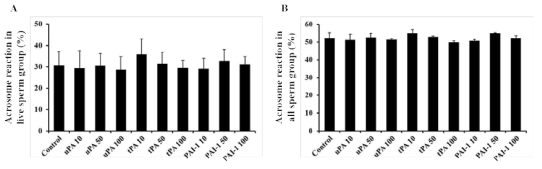 Changes of sperm viability by exogenous PAs and their inhibitor in pig