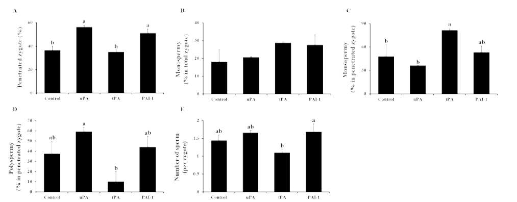 Changes of penetration parameters by exogenous PAs and their inhibitor in pigs (p<0.05)