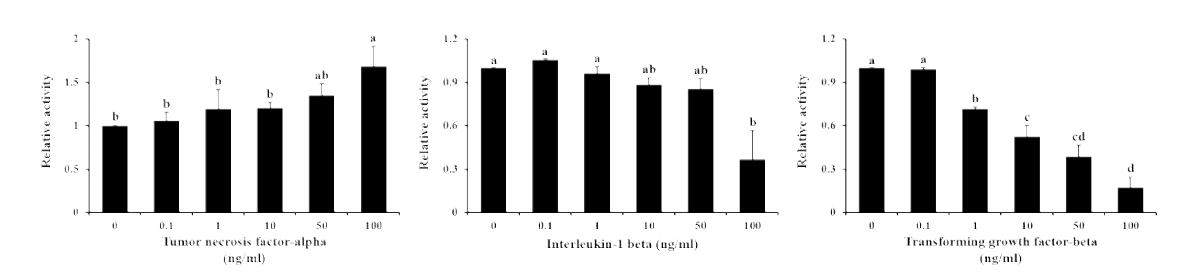 Effect of tumor necrosis factor-alpha, interleukin-1 beta, and transforming growth factor-beta on plasminogen activator activity in porcine endometrial epithelial cells (p<0.05)
