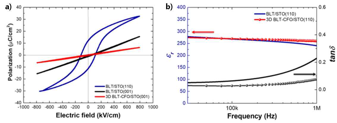 BLT 단일막과 Co, Fe 도핑된 BLT 막의 a.이력 곡선 분석 b.인가 전계 별 유전 상수 및 유전 손실 변화