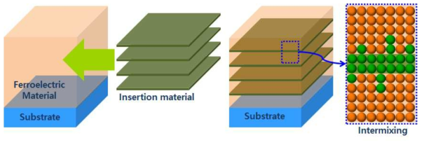 본 연구에서 구현한 강유전체 박막의 모식도