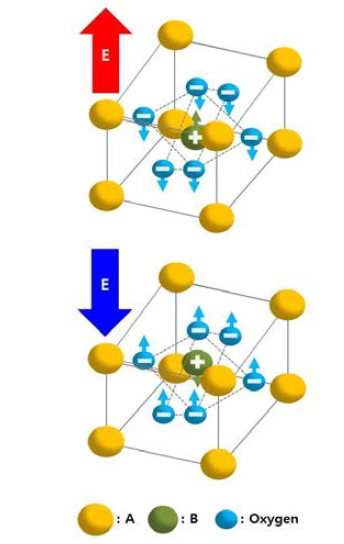 외부 전계 방향에 따른 ABO3 페로브스카이트 구조의 변화