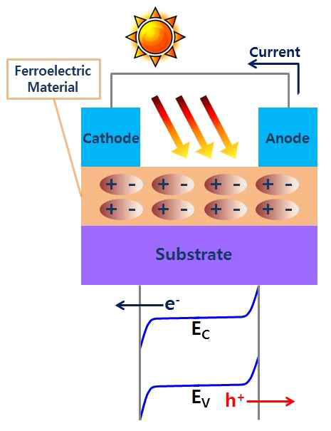 강유전체 태양 전지의 원리