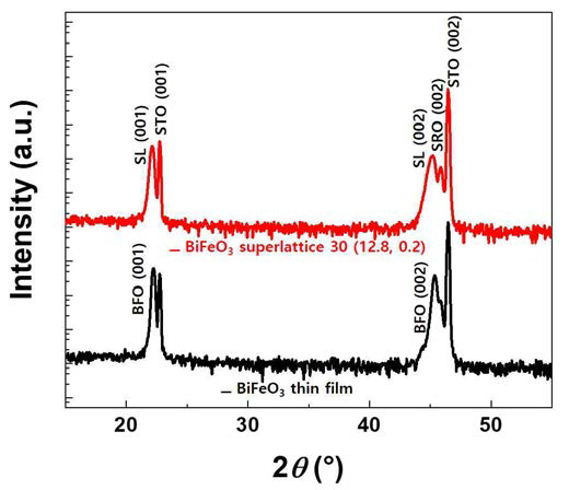 BFO 단일막과 초격자 박막의 out-of-plane XRD reflection 결과