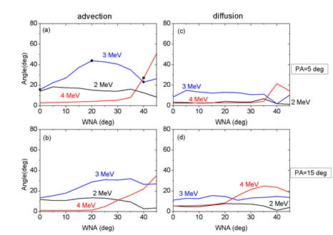 그림 6과 같은 식으로 WNA 의존성을 체계적으로 분석한 결과에 해당함. 단, 2, 3, 4 MeV 에너지와 initial pitch angle=5, 15도 경우에 대해 보임. 4 MeV의 경우에 WNA 증가에 비례하여 증가하는 advection과 diffusion을 보임
