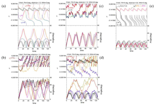 각 패널의 상단은 시간에 따른 phase evolution을 여러 조건(패널 상단에 표기)에 대해 보임. initial phase가 다른 여러 electron에 대해 색깔로 구분하여 보임. 각 패 널의 하단에 해당 phase 별로 electron pitch angle 변화를 보임. 어떤 조건에 phase trapping, phase bunching 등의 메카니즘이 발생하고 resonance와 어떻게 연결되는지를 설명하기 위해 도출한 결과임. 가령 패널 (b)의 oblique WNA의 경우 (20도) phase trapping 효과가 시간의 복잡한 함수라는 것을 보이고 있으며 (c)의 WNA=40도 조건에서는 phase bunching 효과가 가장 극명하게 나타나는 확연히 다른 상황을 보이고 있음