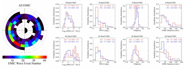 왼쪽은 선정된 EMIC 파동 이벤트 수의 공간적 분포를 적도면에 나타냄. 오른쪽 8개 패널은 파동의 power, 진행 각도 (WNA), 편광 정도 (ellipticity), 지속시간의 통계 (H, He band 두 경우를 나누어 보임)
