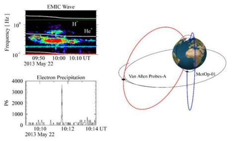 (왼쪽 상단) Van Allen Probes-A 위성이 검출한 EMIC 파동의 예. (왼쪽 하단) NOAA MetOp-01 위성이 검출한 낙하 전자 플럭스. (오른쪽) Van Allen Probes-A (적도 상의 검은색), MetOp-01 (저궤도 검은색) 위성 궤적, 자기력선 예 (빨간색, 파란색)