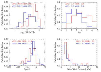 저궤도 위성에서 상대론적 전자 낙하 현상을 목격한 EMIC 이벤트 그룹(빨간색)과 그렇지 않은 EMIC 그룹(파란색)의 비교. AE, Kp, Sym-H, 태양풍 동압력에 대해 비교