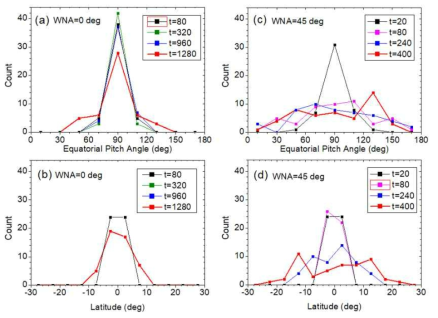 같은 pitch angle=90도를 갖지만 다른 phase angle 값을 갖고 적도에서 출발한 48개의 5MeV 전자의 equatorially mapped pitch angle 별 분포 (상단) 및 local 위도 별 입자 수 (하단). 몇 개의 선택된 시간에 대해 보임으로서 시간에 대한 전체적인 분포의 진화를 설명. WNA=0, 45도인 경우에 대해 각각 (왼쪽, 오른쪽 컬럼) 비교