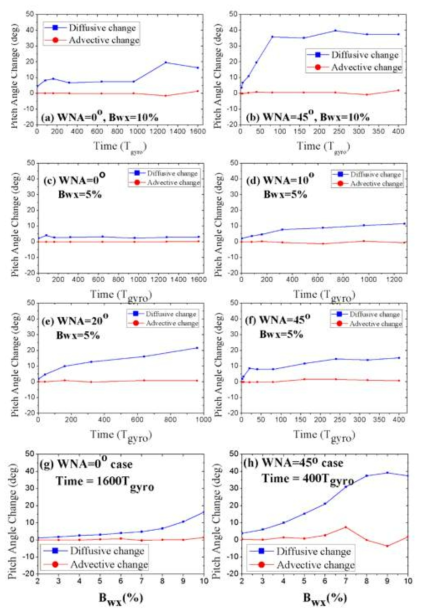 (a-f) Bwx, WNA의 여러 조합의 경우에 대해 보인 diffusive, advective pitch angle 변화량의 시간 진화. (g, h) WNA=0, 45도 각각의 경우에 대한 diffusive, advective pitch angle 변화량의 Bwx 의존성