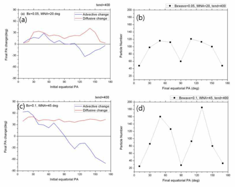 적도에서 최초에 0-180도 사이의 isotropic pitch angle 분포로 출발한 5 MeV 전자 무리들의 최종 pitch angle을 적도에 mapping 했을 때 해당하는 equatorial pitch angle 분산(왼쪽 컬럼)과 최종 pitch angle에 대한 입자 숫자 분포도. (a, b): (Bwx=0.05, WNA=20도) 인 경우, (c, d): (Bwx=0.1, WNA=45도) 인 경우. t=400Tgyro 일 때의 결과