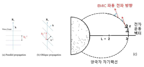 (a) 균질한 배경에서 자기장(Bo)에 평행하게 전파(k)하는 파동에 대한 상황 (b) 균질한 배경 자기장에 기울어져 전파하는 파동에 대한 상황 (c) 비균질한 쌍극자 배경 자기장에 기울어져 전파하는 파동. 주어진 자기력선을 따라 운동하는 전자가 파동의 기울어짐이 다른 분포를 만나게 되는 상황