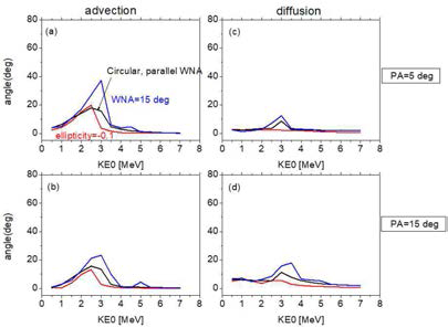 그림 4와 같은 형식의 결과이나 wave intensity가 10%인 경우에 해당. (a)의 경우 2MeV 보다 넓은 에너지에서 현저한 advective pitch angle 변화가 있음을 보여줌. 또한 WNA, ellipticity의 조합에 따라 결과에 차이가 남을 보임. 그 외 다른 조건에서도 그 의존성을 설명하고 있음. 전체적으로 nonlinear 효과인 advection의 중요성을 강조하는 결과임