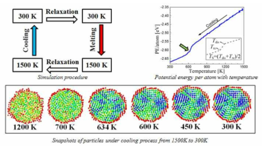 입자의 재결정화 에 대한 분자동역학 해석의 선행해석결과, 융융점에서의 상호작용 포텐셜의 불연속점이 나타남