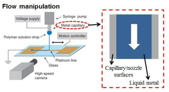 Additive manufacturing공정에서 액상의 substrate유동을 활용한 구조체 제작공정