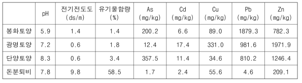 실험에 사용한 토양과 퇴비의 화학적 특성