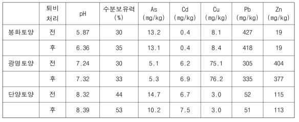 퇴비처리 전후에 따른 토양 특성 및 토양 중 중금속 유효도 변화