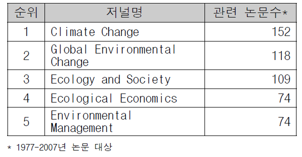 국외 리질리언스 연구관련 저널 현황