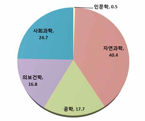 국외 리질리언스 연구 학문분야(‘07-‘14)