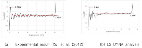 Comparison of the impact test results obtained by Xu et al. (2012) and the numerical analysis results