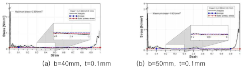 Stress-strain relationship of a single honeycomb cell under compression