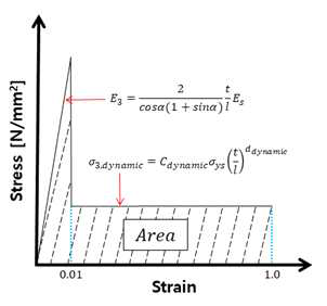 Linearized stress-strain curve
