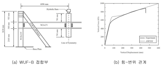 WUF-B 접합부 구조의 단조가력 실험과 ASI 해석결과 비교