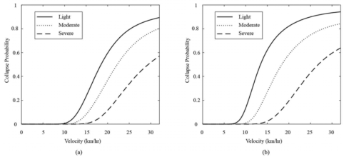 해석모델의 충격에 대한 fragility curve; (a) 강축 충격, (b) 약축 충격