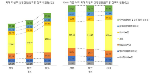 피부염의 외래 다빈도 상병 현황(2016-2018년도 건강보험통계연보, 본 연구진 재구성)