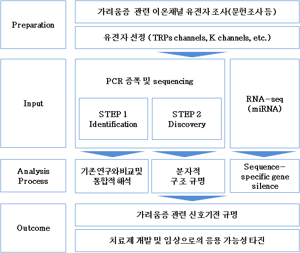 본 연구의 흐름도