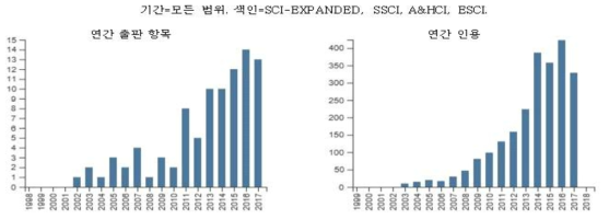 가려움증과 이온통로 관련 논문의 연간 출판 수 및 인용 횟수(1978-2017)