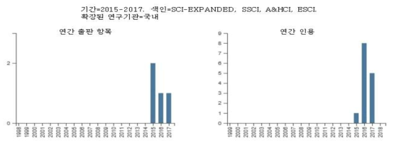 국내 가려움증과 이온통 관련 논문의 연간 출판 수 및 인용 횟수(2015-2017)