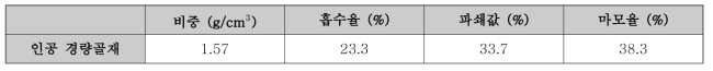 인공 경량골재의 물리적 성질