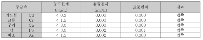 인공 경량골재 환경 유해성 시험결과