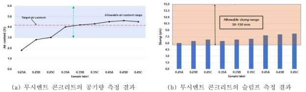 굳지 않은 무시멘트 콘크리트의 성질 측정