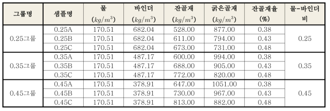 다양한 변수를 고려한 콘크리트 배합설계