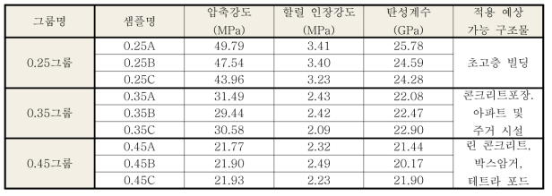 배합비에 따른 강도 결과 및 적용 예상 가능 구조물