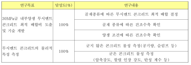 2차년도 연구목표의 달성도