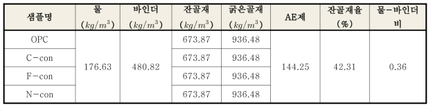 다양한 종류의 무시멘트 콘크리트 배합표