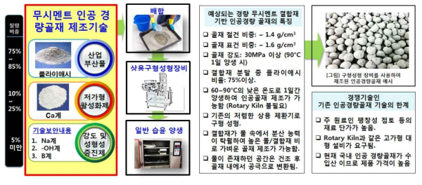 개발 목표인 경량골재 제조 기술에 대한 제조방법 및 성능에 대한 예측 요약도