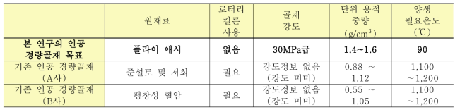 본 연구에서 개발될 인공골재와 기존 사용 인공골재와의 비교