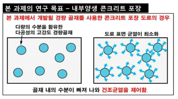 본 제안서에서 목표로 하는 내부양생 콘크리트 기술의 개념도