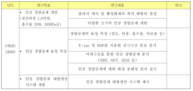 1차년도 연구목표 및 내용