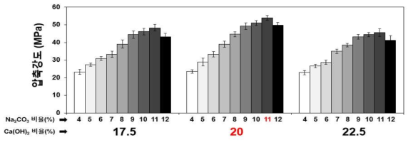 다양한 배합비에 따른 압축강도 결과