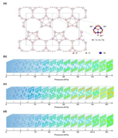 MIL-101 금속 유기 골격체 기공 내의 이산화탄소 거동 (a) 주요 절단면과 open-metal site. (b), (c), (d) (110) 면에서 본 압력에 따른 MIL-101 (V, Cr, Fe) 내 이산화탄소 전자 분포 및 밀도. 전자 밀도는 파란색에서 빨간색으로 증가함