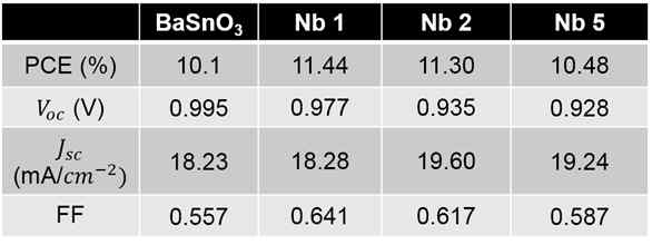 나이오븀이 0, 1, 2, 5 % 도핑된 바륨 주석산화물을 전자 전달층으로 사용한 태양 전지의 세부 파라미터