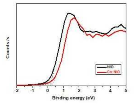 화학 용액 성장법으로 코발트를 도핑한 니켈옥사이드의 XPS 가전자대 스펙트럼