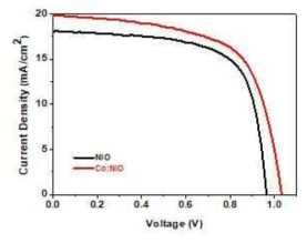 니켈옥사이드와 화학 용액 성장법을 통해 코발트를 도핑한 니켈옥사이드를 정공 전달층으로 사용한 태양전지의 J-V 그래프